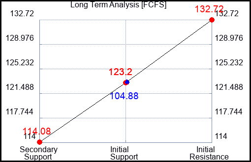 FCFS Long Term Analysis for June 28 2024