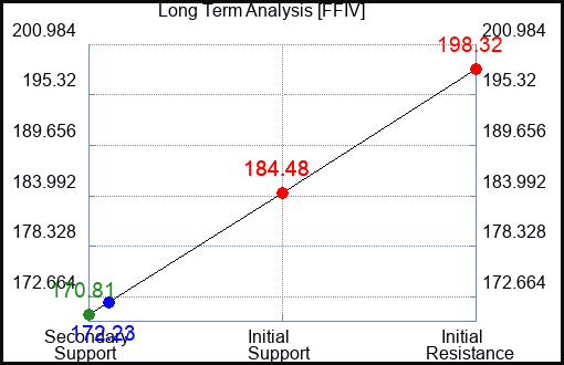 FFIV Long Term Analysis for June 28 2024