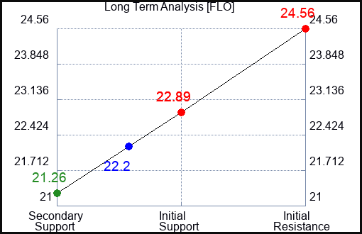 FLO Long Term Analysis for June 28 2024