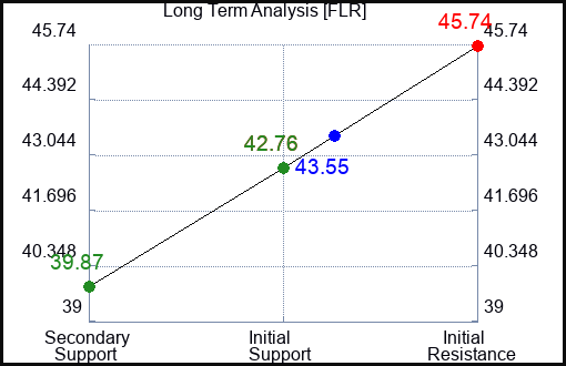 FLR Long Term Analysis for June 28 2024