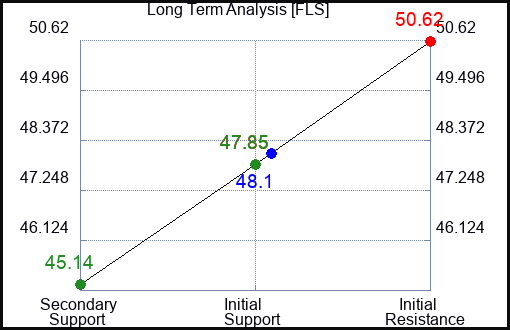 FLS Long Term Analysis for June 28 2024