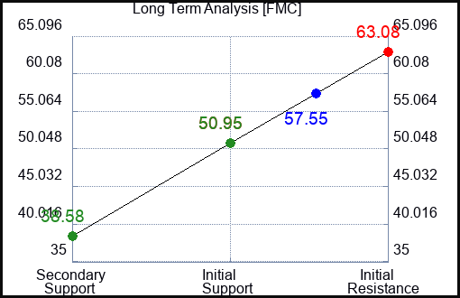 FMC Long Term Analysis for June 28 2024