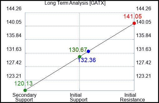 GATX Long Term Analysis for June 28 2024