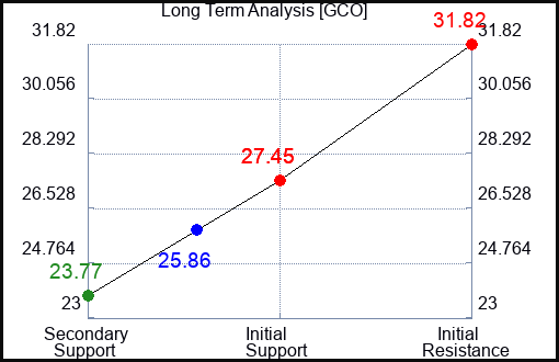 GCO Long Term Analysis for June 28 2024