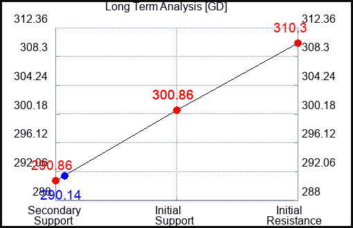 GD Long Term Analysis for June 28 2024