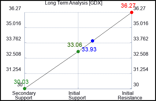 GDX Long Term Analysis for June 28 2024