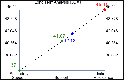 GDXJ Long Term Analysis for June 28 2024