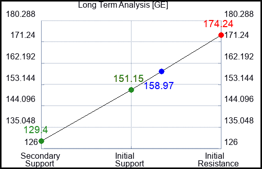 GE Long Term Analysis for June 28 2024