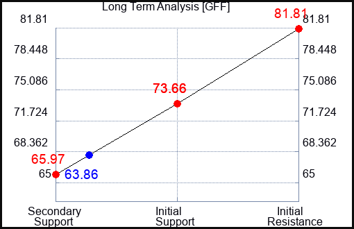 GFF Long Term Analysis for June 28 2024