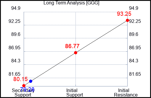 GGG Long Term Analysis for June 28 2024