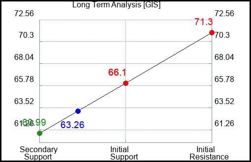 GIS Long Term Analysis for June 28 2024