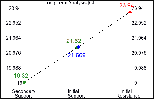 GLL Long Term Analysis for June 28 2024