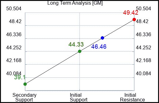 GM Long Term Analysis for June 28 2024