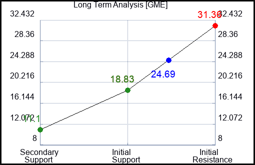 GME Long Term Analysis for June 28 2024