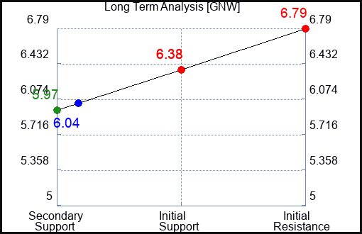 GNW Long Term Analysis for June 28 2024