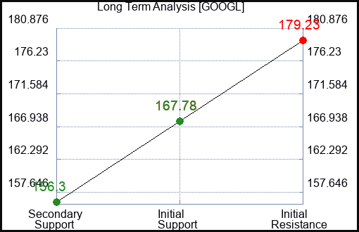 GOOGL Long Term Analysis for June 28 2024