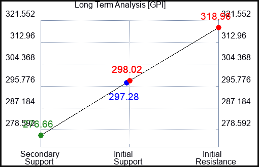 GPI Long Term Analysis for June 28 2024