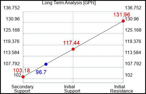 GPN Long Term Analysis for June 28 2024