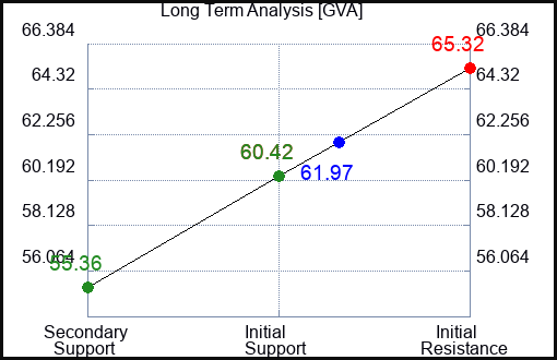 GVA Long Term Analysis for June 28 2024