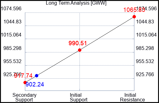 GWW Long Term Analysis for June 28 2024