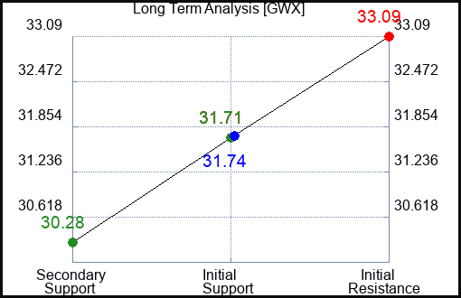 GWX Long Term Analysis for June 28 2024