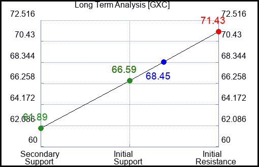 GXC Long Term Analysis for June 28 2024