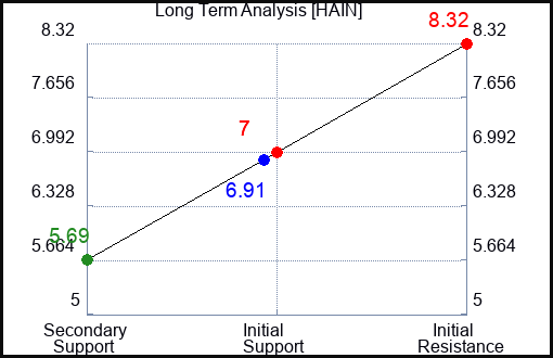 HAIN Long Term Analysis for June 28 2024