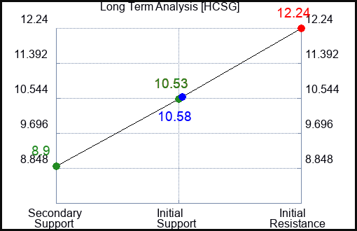 HCSG Long Term Analysis for June 28 2024
