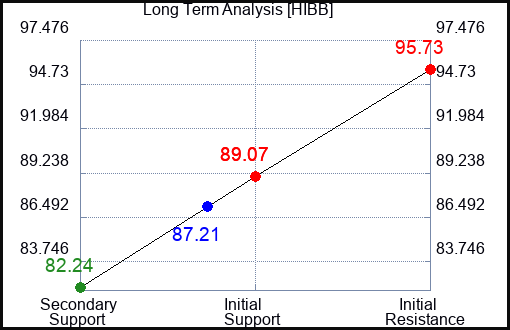 HIBB Long Term Analysis for June 28 2024 HIBB Long Term Analysis for June 28 2024