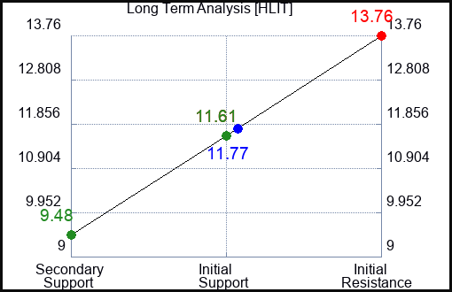 HLIT Long Term Analysis for June 28 2024