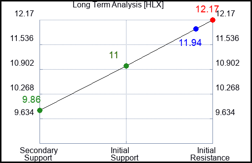 HLX Long Term Analysis for June 28 2024