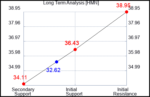 HMN Long Term Analysis for June 28 2024