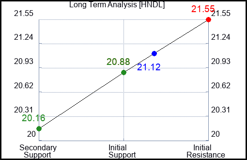 HNDL Long Term Analysis for June 28 2024