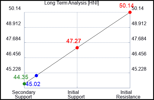 HNI Long Term Analysis for June 28 2024