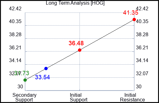 HOG Long Term Analysis for June 28 2024