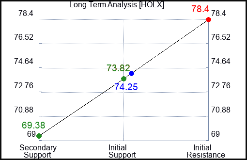 HOLX Long Term Analysis for June 28 2024