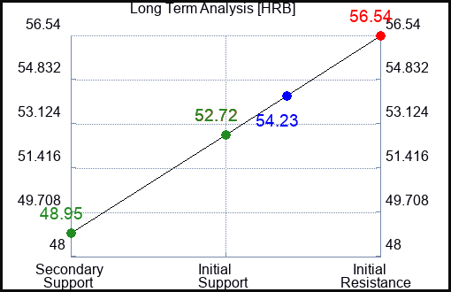 HRB Long Term Analysis for June 28 2024