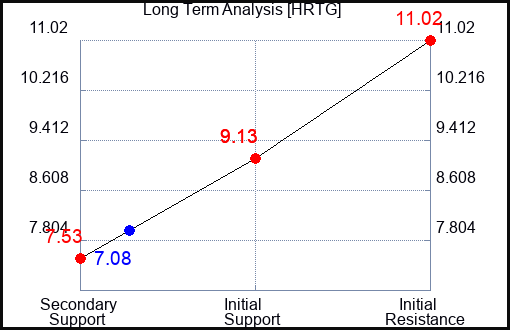 HRTG Long Term Analysis for June 28 2024