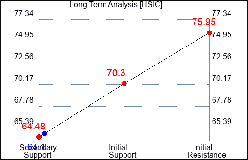 HSIC Long Term Analysis for June 28 2024