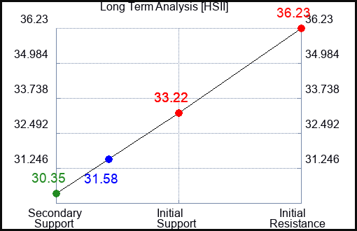 HSII Long Term Analysis for June 28 2024