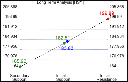 HSY Long Term Analysis for June 28 2024