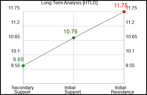 HTLD Long Term Analysis for June 28 2024