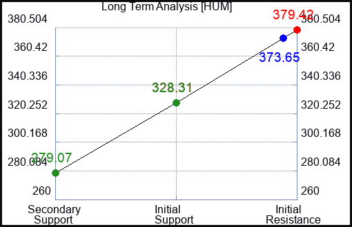 HUM Long Term Analysis for June 28 2024