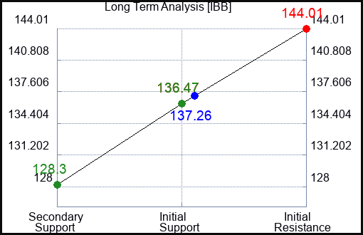 IBB Long Term Analysis for June 28 2024