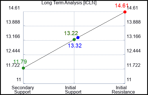 ICLN Long Term Analysis for June 28 2024