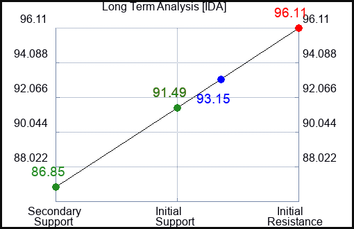 IDA Long Term Analysis for June 28 2024