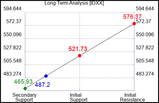 IDXX Long Term Analysis for June 28 2024