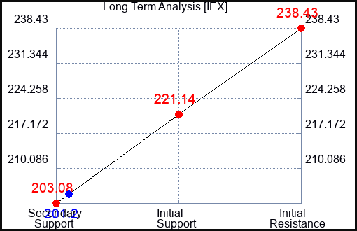 IEX Long Term Analysis for June 28 2024