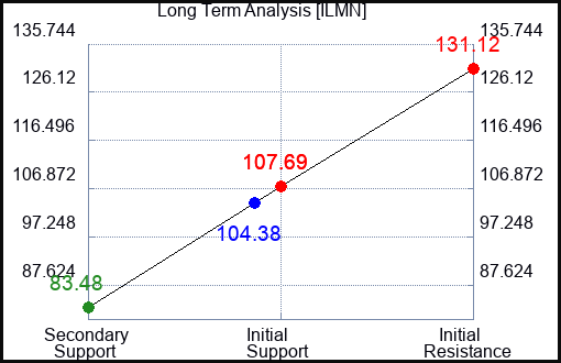 ILMN Long Term Analysis for June 28 2024