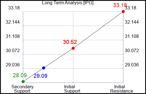 IPG Long Term Analysis for June 28 2024